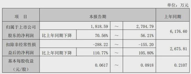 "牛磺酸原料龙头"净利润下滑超50%