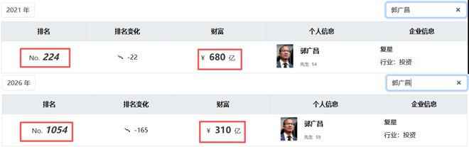 首富上海前预亏200亿了吗_上海首富骗了几百亿_