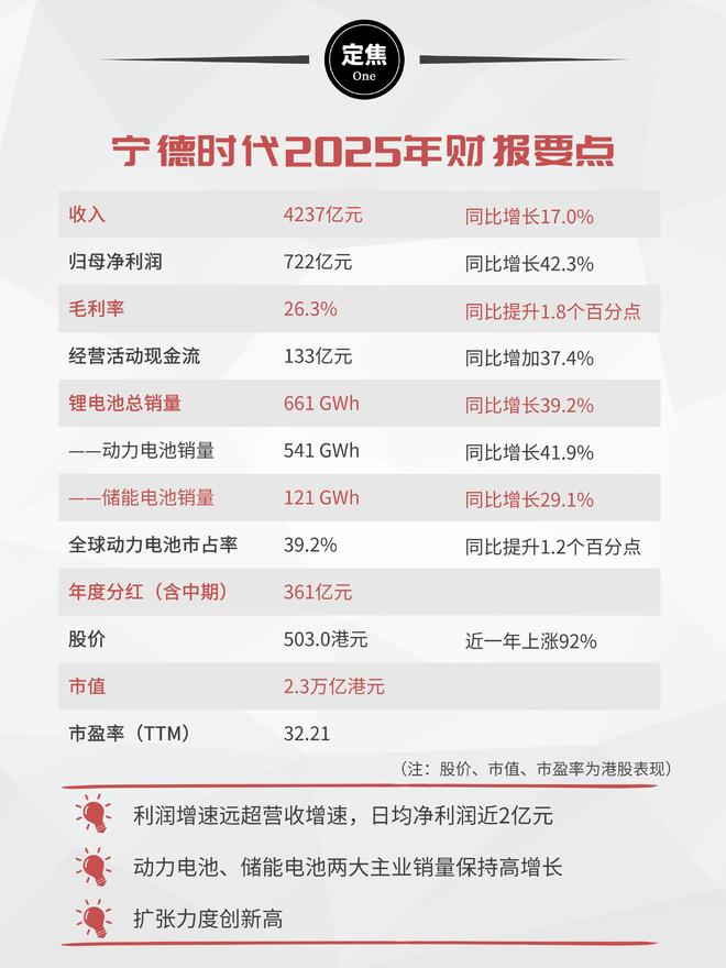 宁德时代：日赚2亿，分红361亿
