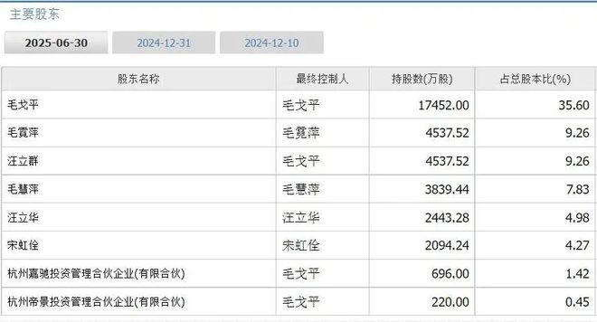 毛戈平ipo最新消息__毛戈平股东