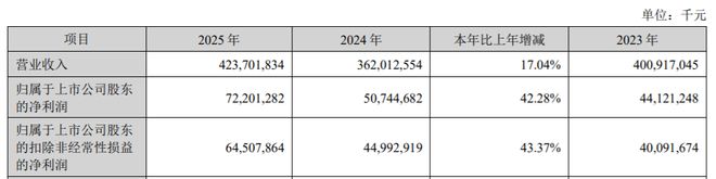 _强的可怕！“中国电池之王”，狂赚722亿_强的可怕！“中国电池之王”，狂赚722亿
