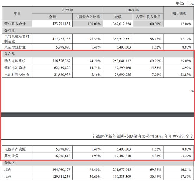 _强的可怕！“中国电池之王”，狂赚722亿_强的可怕！“中国电池之王”，狂赚722亿