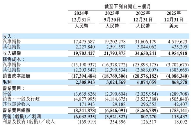 首次季度盈利！蔚来2025年Q4净利润约2.8亿元，交付量同比大增71.7%__首次季度盈利！蔚来2025年Q4净利润约2.8亿元，交付量同比大增71.7%