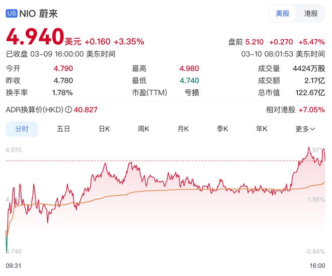 蔚来汽车首次实现季度盈利，去年Q4经营利润12.5亿元
