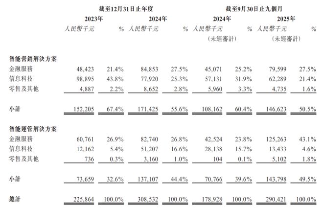众安系科技平台资本化加速，“AI猛将”众安信科闯关港交所