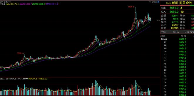 黄金美元都拿回来了__黄金美元(xauusd)