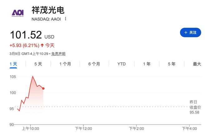 _盘中拉涨超6%！光通信公司Applied Optoelectronics宣布：收到超大规模客户首笔1.6T收发器订单_盘中拉涨超6%！光通信公司Applied Optoelectronics宣布：收到超大规模客户首笔1.6T收发器订单