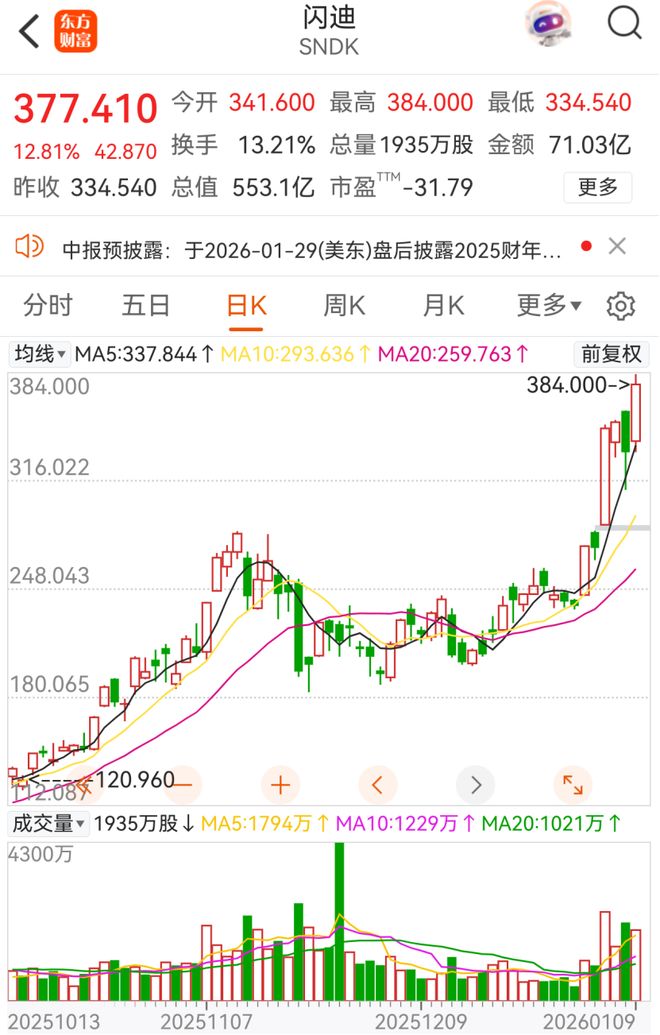 暴涨！全线拉升！芯片传闻，突然刷屏__暴涨！全线拉升！芯片传闻，突然刷屏