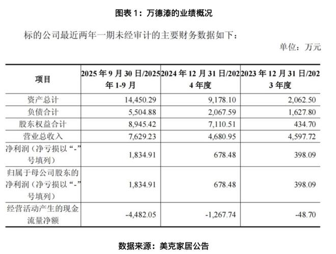 独家|接盘露笑弃子藏暗雷？美克家居豪赌AI算力，标的实控人控股企业被曝欠税4205万元__独家|接盘露笑弃子藏暗雷？美克家居豪赌AI算力，标的实控人控股企业被曝欠税4205万元