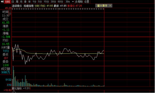 _拓维信息风力下降？_拓维信息风力下降？