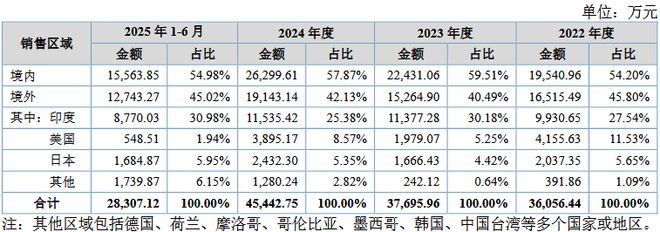 彩客科技IPO：业绩靠“捡漏”、研发拖后腿，多重隐忧如何破解？__彩客科技IPO：业绩靠“捡漏”、研发拖后腿，多重隐忧如何破解？