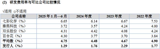 彩客科技IPO：业绩靠“捡漏”、研发拖后腿，多重隐忧如何破解？__彩客科技IPO：业绩靠“捡漏”、研发拖后腿，多重隐忧如何破解？