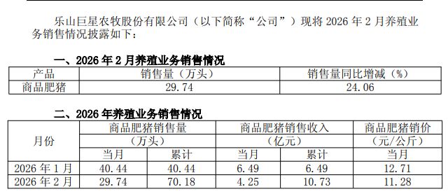 四川两家猪企发布2月生猪销售情况，销量均同比增长，新希望两个月累计收入近30亿元