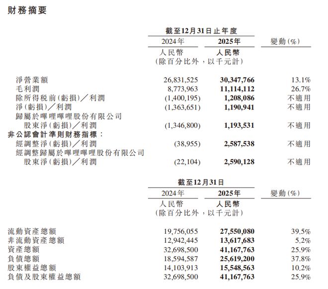 首次全年盈利！B站却遭遇避税质疑？_首次全年盈利！B站却遭遇避税质疑？_