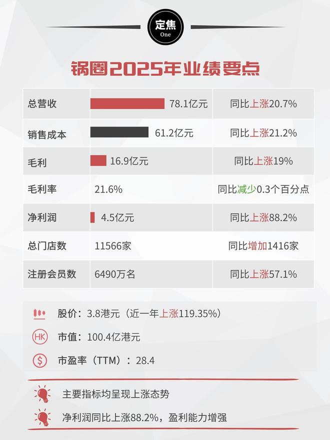 锅圈赚翻了，不只靠加盟