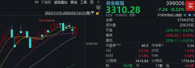 啥情况？午后A股突然走弱，风电板块再度逆势领涨_啥情况？午后A股突然走弱，风电板块再度逆势领涨_
