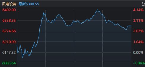 _啥情况？午后A股突然走弱，风电板块再度逆势领涨_啥情况？午后A股突然走弱，风电板块再度逆势领涨
