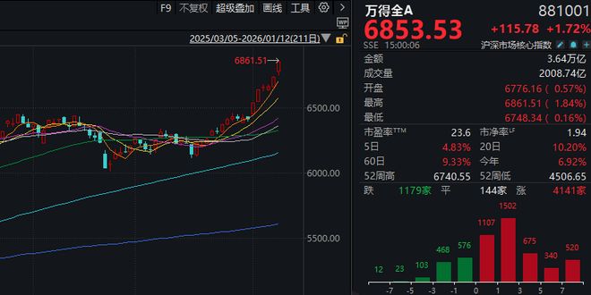 _成交额超3.6万亿元！今天，A股显现三大“景观”_成交额超3.6万亿元！今天，A股显现三大“景观”