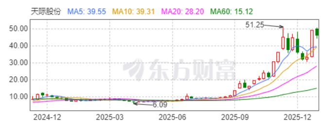 _天际股票未来目标价_天际股份跌不停