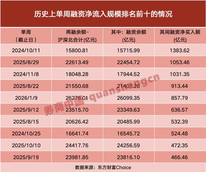 “扫货”逾800亿！开年首周，两融资金加速涌入！_“扫货”逾800亿！开年首周，两融资金加速涌入！_
