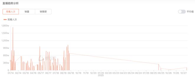 董宇辉「新王加冕」，小杨哥还能否再战「一哥」？
