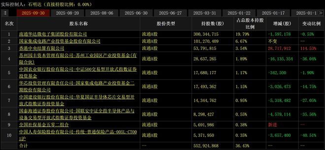 产能瓶颈显现！600亿通富微电抛44亿定增计划,押注存储芯片封测等四大赛道