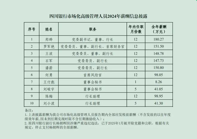 _四川银行高管_四川银行干部公示