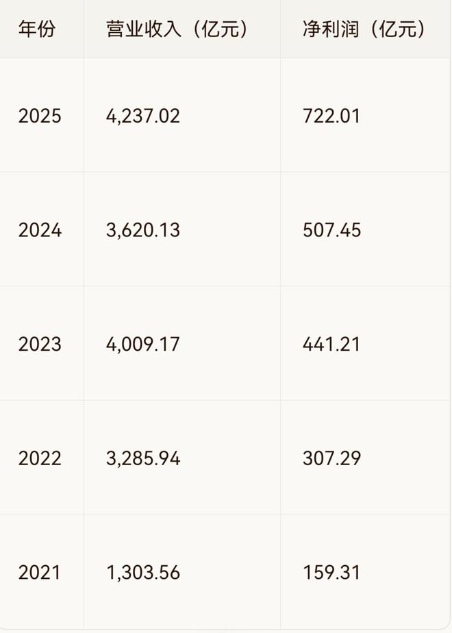 太强了！“宁王”净赚722亿元，分红361亿元，曾毓群能分到多少？