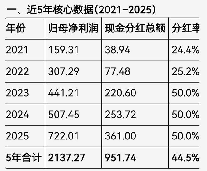 太强了！“宁王”净赚722亿元，分红361亿元，曾毓群能分到多少？_太强了！“宁王”净赚722亿元，分红361亿元，曾毓群能分到多少？_