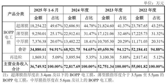 嘉德利靠“一张膜”年入7亿，福建表兄弟持股95%背靠家族IPO