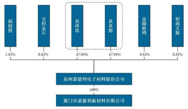嘉德利靠“一张膜”年入7亿，福建表兄弟持股95%背靠家族IPO_嘉德利靠“一张膜”年入7亿，福建表兄弟持股95%背靠家族IPO_