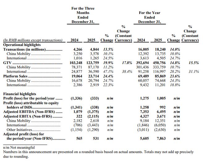 滴滴2025年实现净利润10亿元，订单量超182亿单，同比增长14%