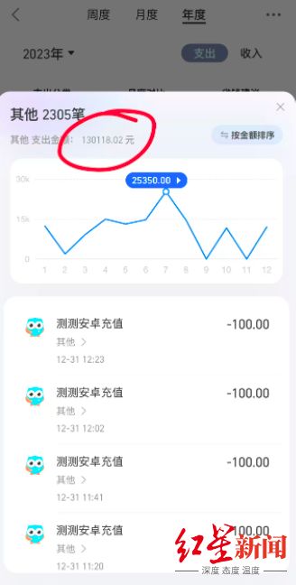 半年充13万反陷抑郁！测测的“赛博测算”生意被质疑：诱导高额消费，达人资质可代考｜ 3·15调查