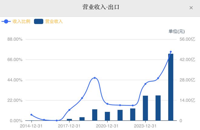 大金重工递交上市来最佳年报背后：海外订单爆发，财务杠杆率快速抬升