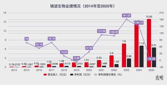 3年砸12亿，这家女版“茅台”图什么？