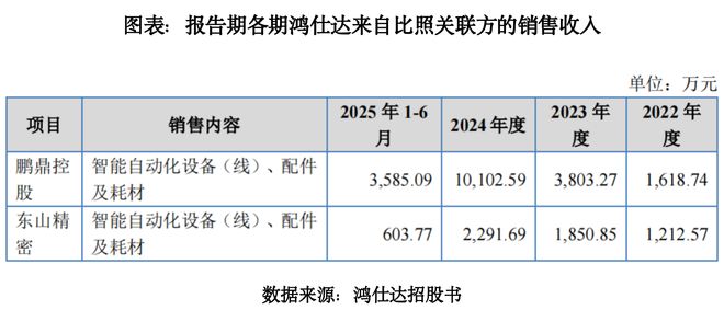 “果链”企业鸿仕达业绩激增之下：前五大客户频换，客户入股后订单金额翻倍|读懂IPO
