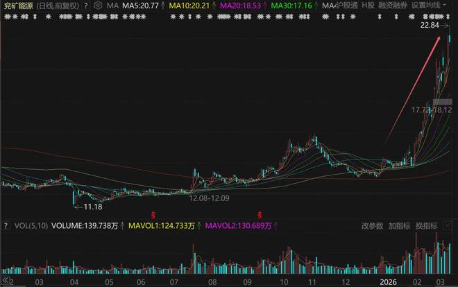 暴涨的煤炭股，下一个超级风口？