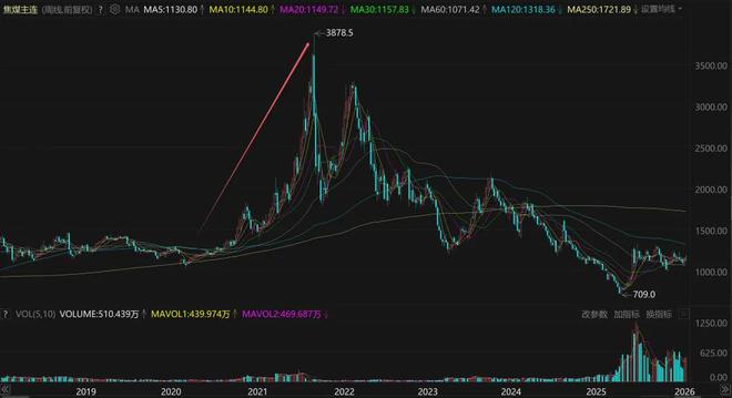 煤炭股票暴涨_煤炭疯狂大涨_