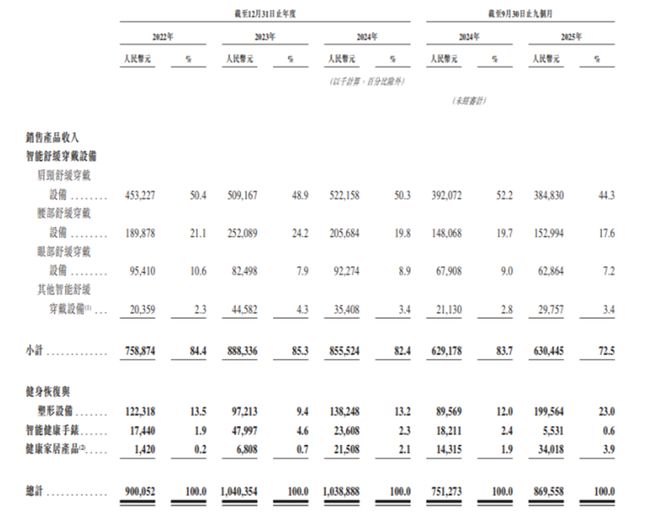 SKG赴港IPO背后：智能舒缓穿戴设备销量涨不动了__SKG赴港IPO背后：智能舒缓穿戴设备销量涨不动了