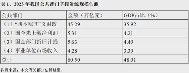 卢锋：化解供强需弱矛盾需优化公共资源配置——我国公共部门资源总量规模与用途估测（上）