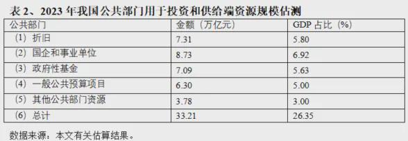 卢锋：化解供强需弱矛盾需优化公共资源配置——我国公共部门资源总量规模与用途估测（上）