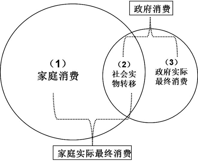 卢锋：化解供强需弱矛盾需优化公共资源配置——我国公共部门资源总量规模与用途估测（上）