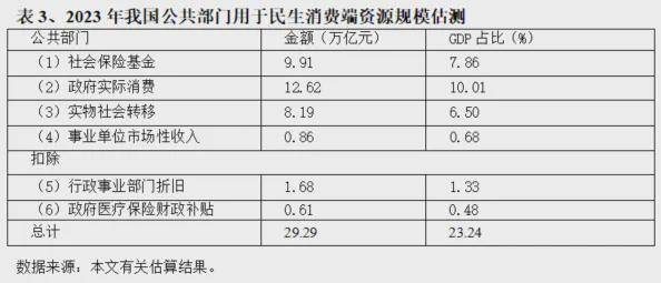 卢锋：化解供强需弱矛盾需优化公共资源配置——我国公共部门资源总量规模与用途估测（上）