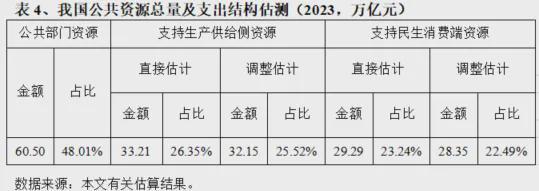 卢锋：化解供强需弱矛盾需优化公共资源配置——我国公共部门资源总量规模与用途估测（上）