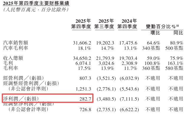 欢天喜地！亏损千亿的蔚来，终于首次盈利