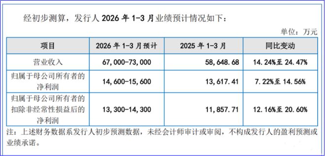 _2026年Q1重拾增长势头，杰理科技营收增超10%_2026年Q1重拾增长势头，杰理科技营收增超10%
