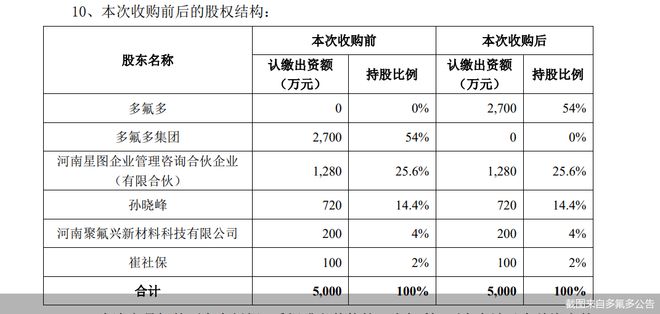 刚购入逾一年的子公司遭“3·15”晚会点名！多氟多“踩雷”，股权关系竟缘起关联交易