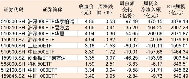 晕了晕了！宽基指数ETF遭主力抛售逾2000亿元！别慌，超百只行业主题ETF正被资金抢筹（附名单）__晕了晕了！宽基指数ETF遭主力抛售逾2000亿元！别慌，超百只行业主题ETF正被资金抢筹（附名单）