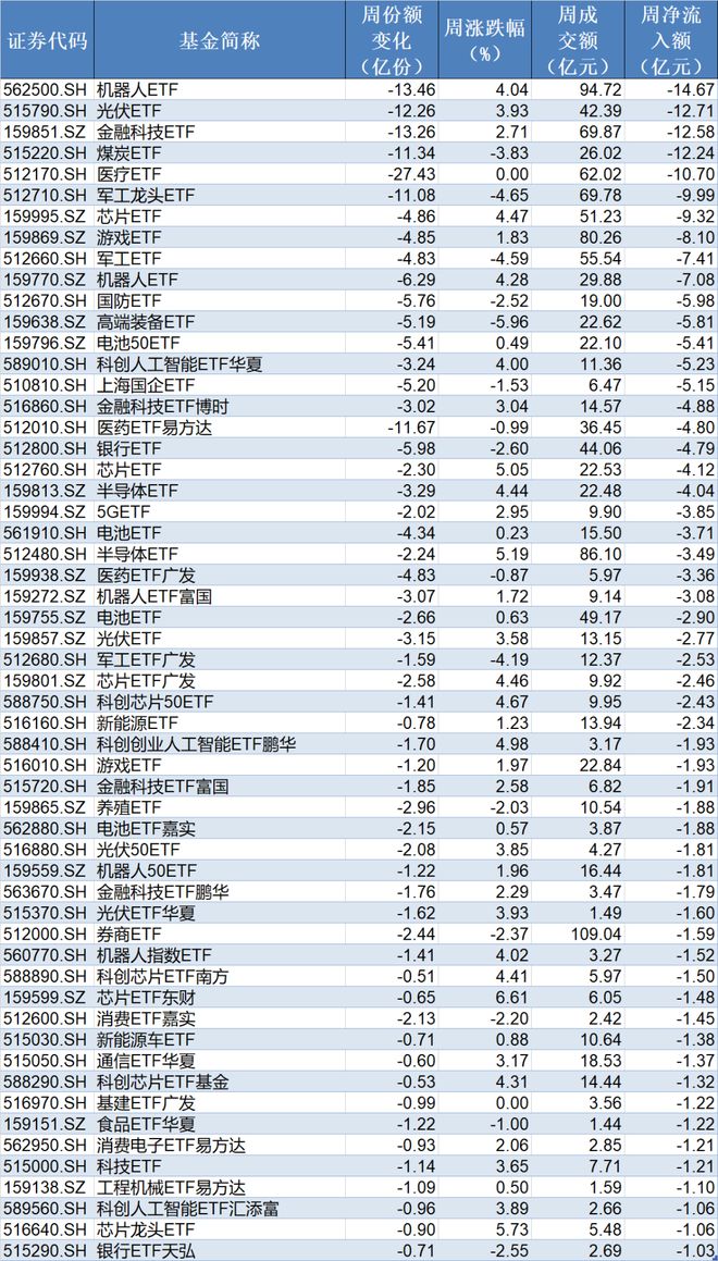 _晕了晕了！宽基指数ETF遭主力抛售逾2000亿元！别慌，超百只行业主题ETF正被资金抢筹（附名单）_晕了晕了！宽基指数ETF遭主力抛售逾2000亿元！别慌，超百只行业主题ETF正被资金抢筹（附名单）