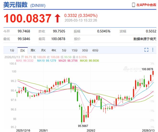 A股跳水原因找到了！美元指数狂飙破100，油价盘后拉升
